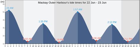 tide times mackay|tide tables mackay.